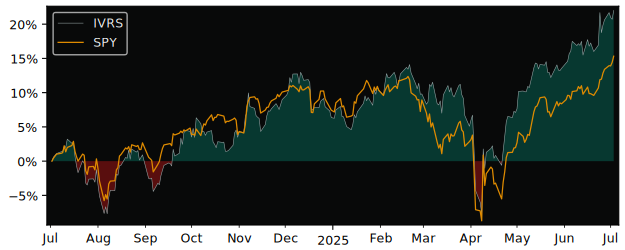 Total Return of Ishares Future versus its related sector ETF SPY