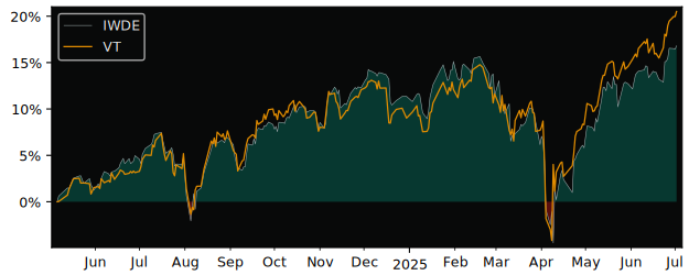 Total Return of iShares MSCI World EUR versus its related sector ETF VT