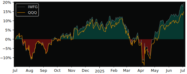 Total Return of IQ Winslow Focused versus its related sector ETF QQQ