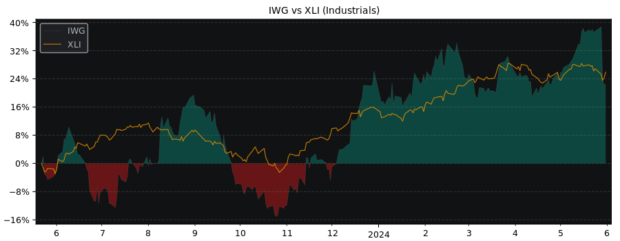 Compare IWG PLC with its related Sector/Index XLI