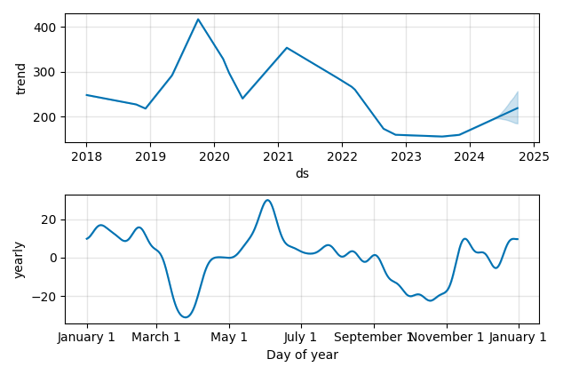 Drawdown / Underwater Chart for IWG PLC (IWG) - Stock Price & Dividends