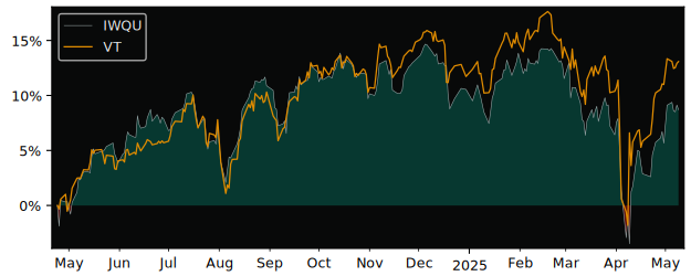 Compare overall performance (total returns) of iShares Edge MSCI with its related sector ETF VT