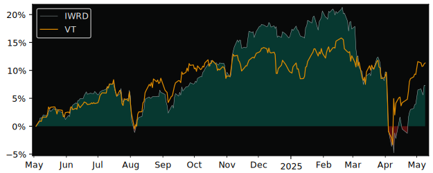Compare overall performance (total returns) of iShares MSCI World with its related sector ETF VT