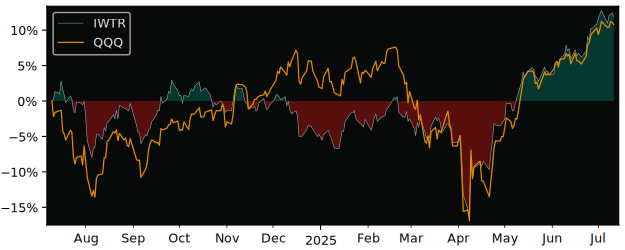 Total Return of iShares Trust versus its related sector ETF QQQ