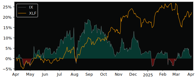 Compare Orix Ads with its related Sector/Index XLF