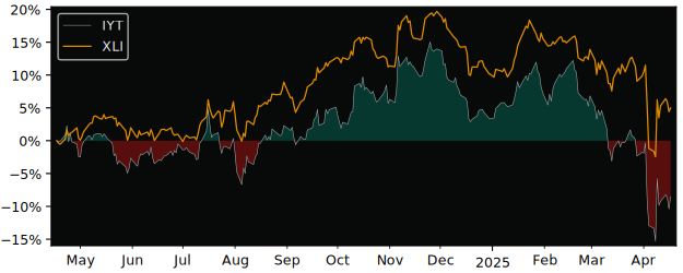 Compare iShares Transportation.. with its related Sector/Index XLI