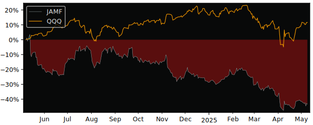Compare overall performance (total returns) of Jamf Holding with its related sector ETF QQQ