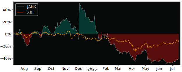 Total Return of Janux Therapeutics versus its related sector ETF XBI