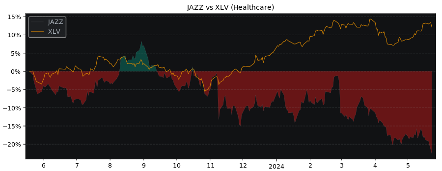 Compare Jazz Pharmaceuticals PLC with its related Sector/Index XLV
