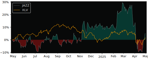 Compare Jazz Pharmaceuticals PLC with its related Sector/Index XLV