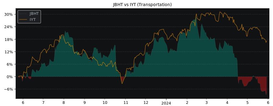 Compare JB Hunt Transport Servi.. with its related Sector/Index IYT