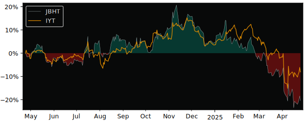 Compare JB Hunt Transport Servi.. with its related Sector/Index IYT