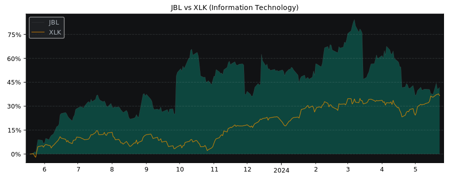 Compare Jabil Circuit with its related Sector/Index XLK