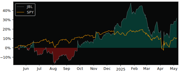 Compare Jabil Circuit with its related Sector/Index XLK