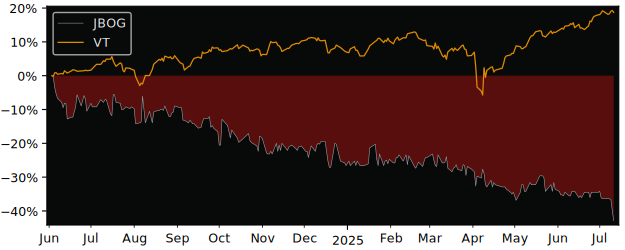 Total Return of Jacques Bogart versus its related sector ETF VT