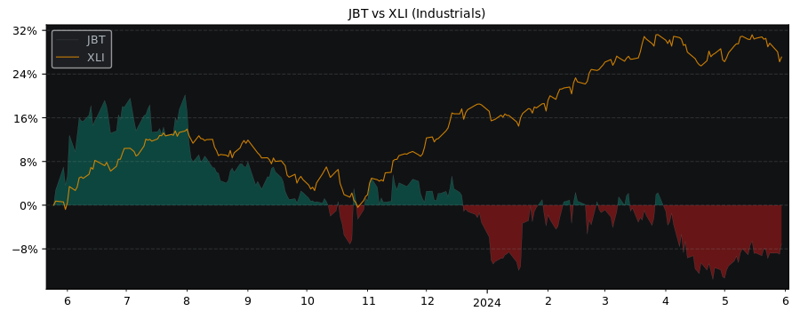 Compare John Bean Technologies with its related Sector/Index XLI
