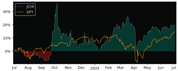 Total Return of J.P. Morgan versus its related sector ETF SPY