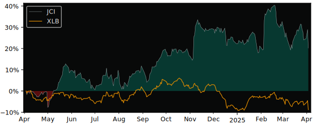 Compare Johnson Controls Intern.. with its related Sector/Index XLB