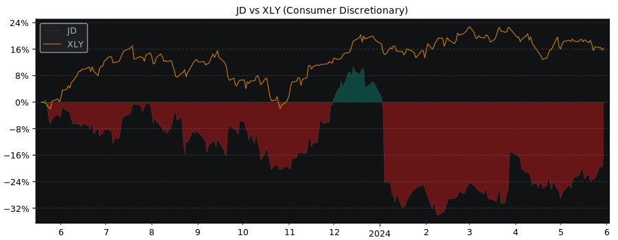 Compare JD Sports Fashion PLC with its related Sector/Index XLY
