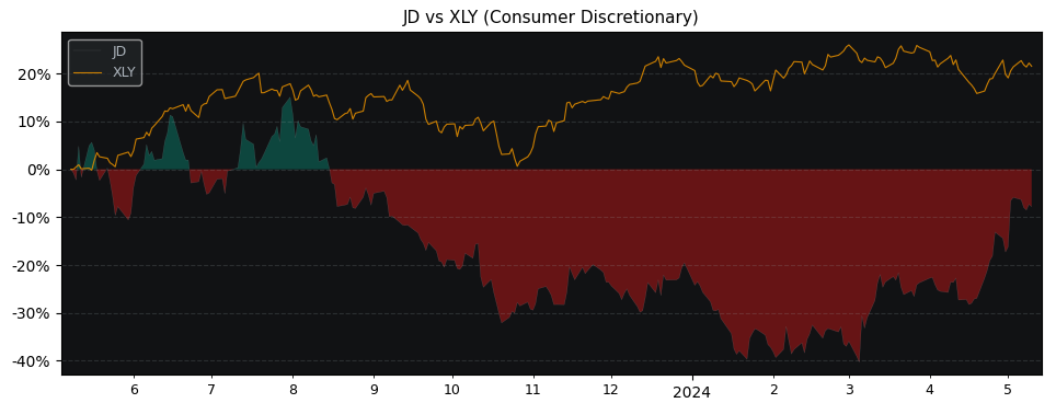 Compare JD.com Adr with its related Sector/Index XLY