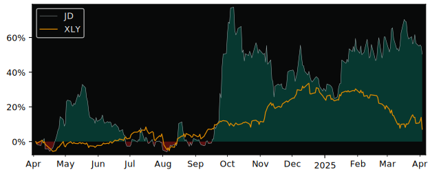 Compare JD.com Adr with its related Sector/Index XLY