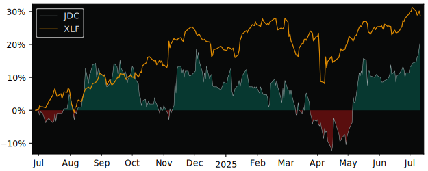 Total Return of JDC versus its related sector ETF XLF