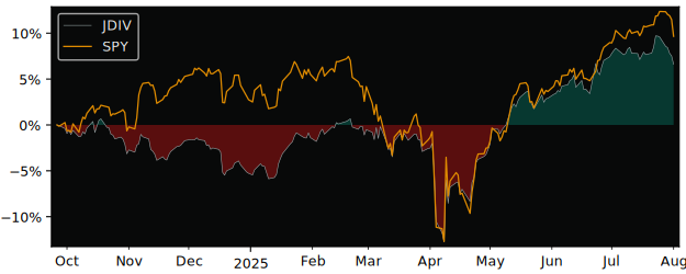 Total Return of J.P. Morgan versus its related sector ETF SPY