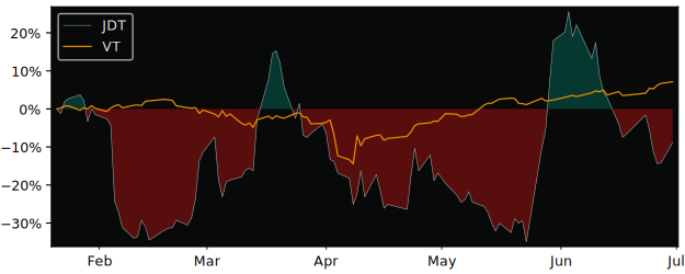 Total Return of JonDeTech Sensors versus its related sector ETF VT