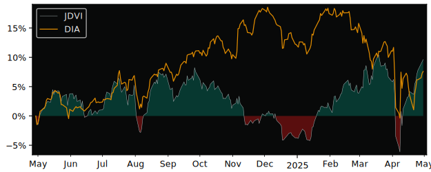 Compare overall performance (total returns) of John Hancock with its related sector ETF DIA