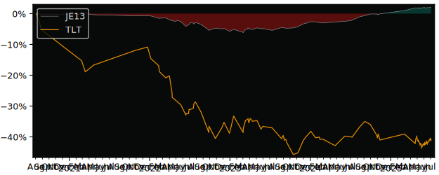 Total Return of JPM BetaBuilders EUR versus its related sector ETF TLT