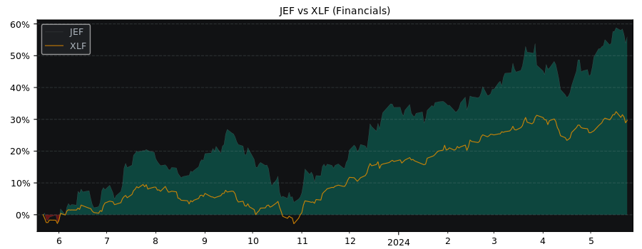 Compare Jefferies Financial Group with its related Sector/Index XLF