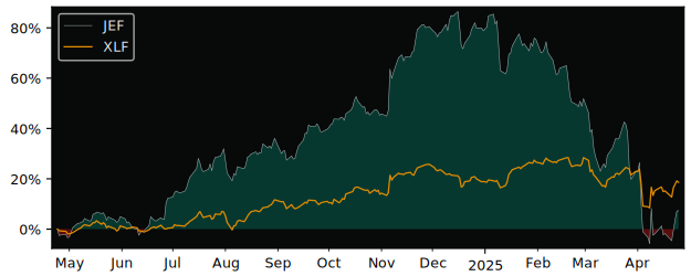 Compare Jefferies Financial Group with its related Sector/Index XLF