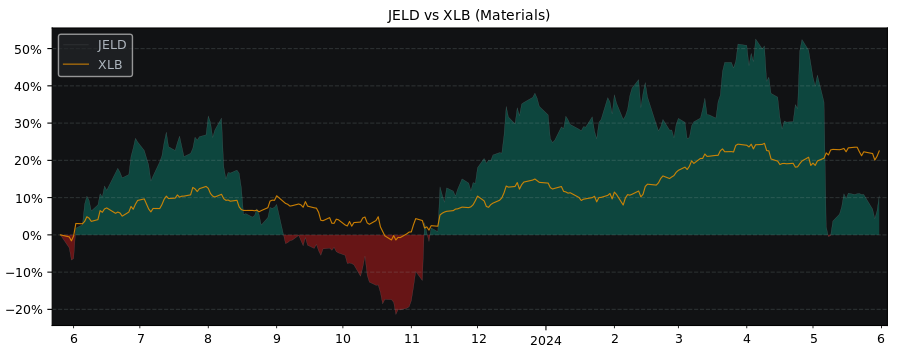 Compare Jeld-Wen Holding with its related Sector/Index XLB
