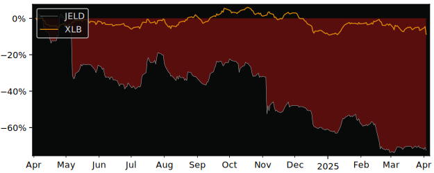 Compare Jeld-Wen Holding with its related Sector/Index XLB