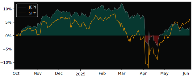 Total Return of JPMorgan US Equity versus its related sector ETF SPY