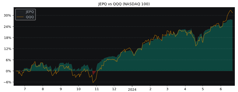 Compare JPMorgan Nasdaq Equity.. with its related Sector/Index QQQ