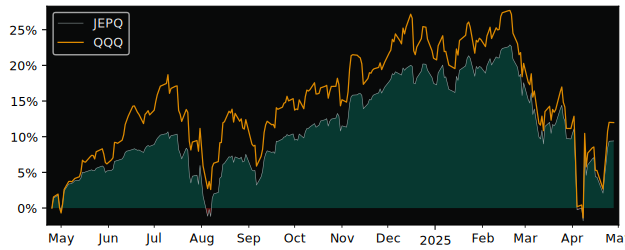 Compare JPMorgan Nasdaq Equity.. with its related Sector/Index QQQ