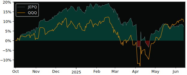Total Return of JPMorgan Nasdaq Equity versus its related sector ETF QQQ