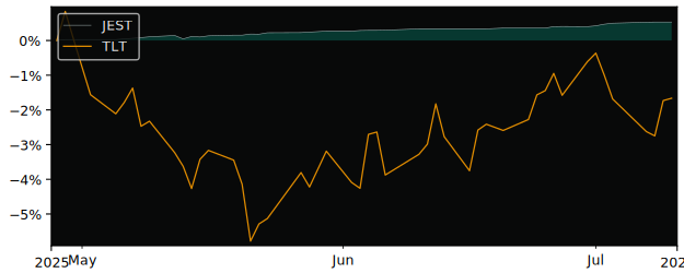 Total Return of JPM EUR Ultra-Short versus its related sector ETF TLT