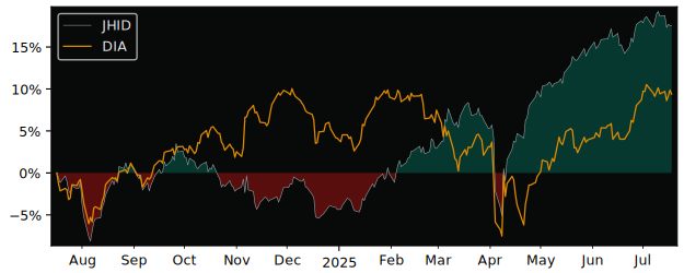 Total Return of John Hancock versus its related sector ETF DIA