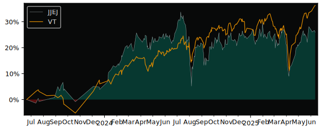 Total Return of JPMorgan s (Ireland) versus its related sector ETF VT