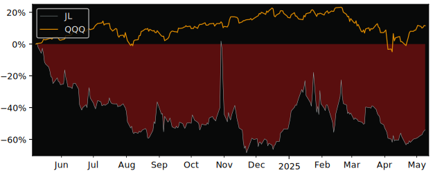Compare overall performance (total returns) of J-Long Ordinary with its related sector ETF QQQ
