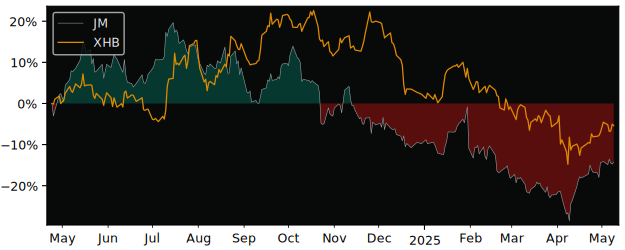 Compare overall performance (total returns) of JM (publ) with its related sector ETF XHB