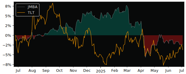 Total Return of JPMorgan s (Ireland) versus its related sector ETF TLT