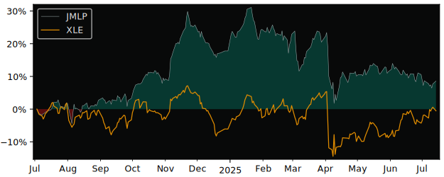 Total Return of Alerian Midstream versus its related sector ETF XLE