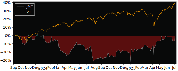 Total Return of Jeronimo Martins SGPS versus its related sector ETF VT