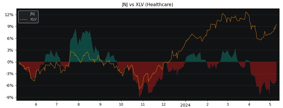 Compare Johnson & Johnson with its related Sector/Index XLV