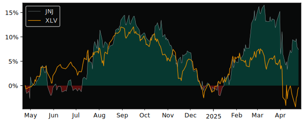 Compare Johnson & Johnson with its related Sector/Index XLV