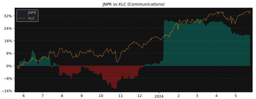 Compare Juniper Networks with its related Sector/Index XLC