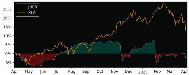 Compare Juniper Networks with its related Sector/Index XLC